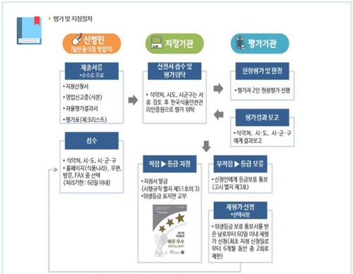 음식섬 위생등급제 신청절차.