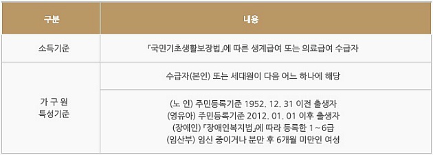 바우처 지급대상은 국민기초생활보장법에 따른 생계급여나 의료급여 수급자로 소득 기준과 가구원의 특성 기준에 충족이 되어야 한다. (출처=에너지공단)