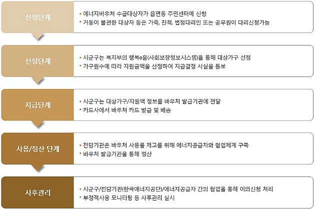 지원 대상자 중 거동이 불편한 분들을 위해 마련한 에너지바우처 프로세스를 신청하면 지원금 지급, 배송 및 사후관리까지 받을 수 있다. (출처=에너지공단)