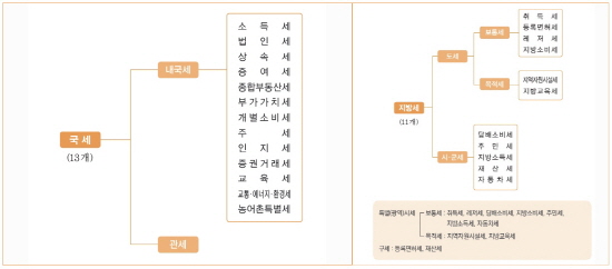 세금의 종류(출처 : 국세청 공식 블로그)