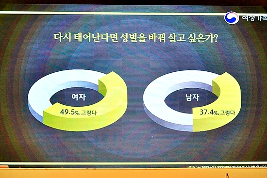남녀 성평등의 인식차이를 알려주는 여론조사