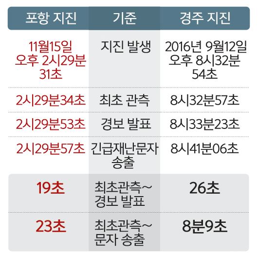 최초 관측 23초만의 문자송출까지 최대 7분 46초까지 시간을 단축했다.(출처=기상청)