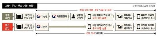 경주지진 이후 긴급재난문자 프로세스가 바뀌어 기상청이 바로 송출할 수 있게 됐다. (출처=기상청)