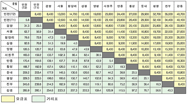 구간별 요금표 및 거리표