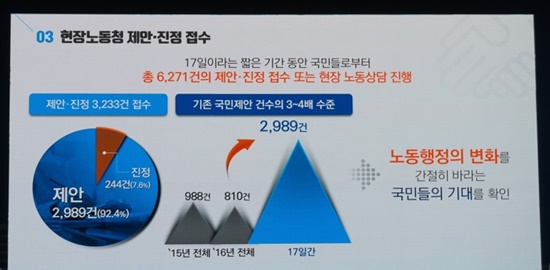 현장노동청 제안 및 진정 접수 PPT 보고 자료.