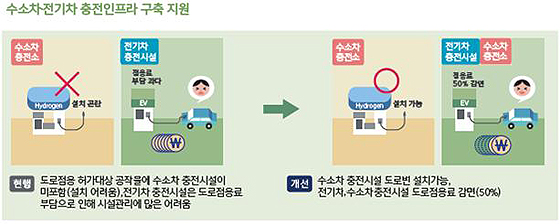 수소·전기자동차 충전인프라 구축 지원(제공=국토부)