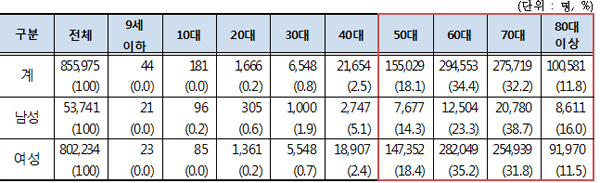 연령별 진료인원