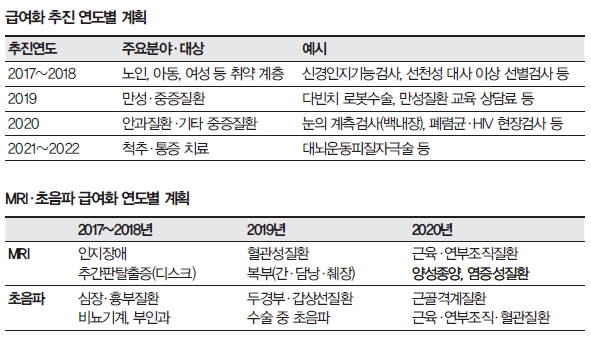 문재인 정부가 연도별 급여화를 추진 중인 항목들 (출처=보건복지부)