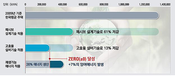 09년 기준주택* 대비 패시브 기술로 에너지사용량 61%를 절감하고 고효율설비로 13% 저감, 재생에너지를 통해 33%의 에너지 생산해 제로에너지 달성