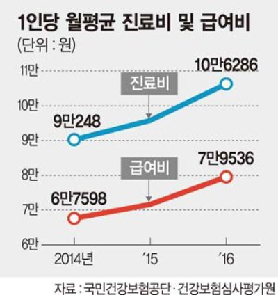 국민건강보험공단과 건강보험심사평가원은 2016년 건강보험 진료비가 64조 6623억원으로 전년 대비 11.45% 증가했다고 27일 밝혔으며, 이는 2010년 이후 가장 큰 수준이다. (출처=보건복지부)