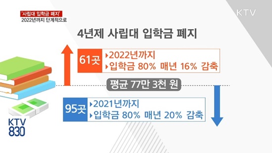 입학금이 단계적으로 폐지된다.