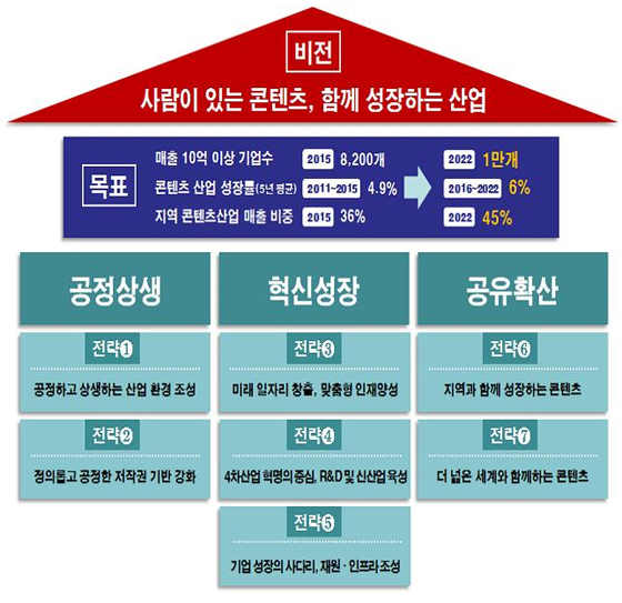 ‘공정 상생’, ‘혁신 성장’, ‘공유 확산’의 3대 방향