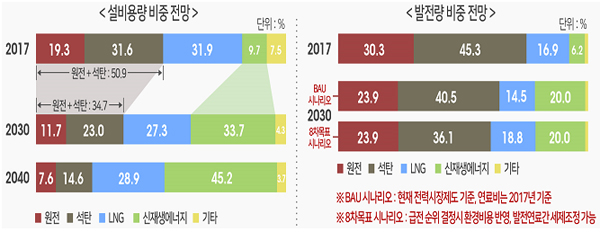 설비용량 및 발전량 비중 전망