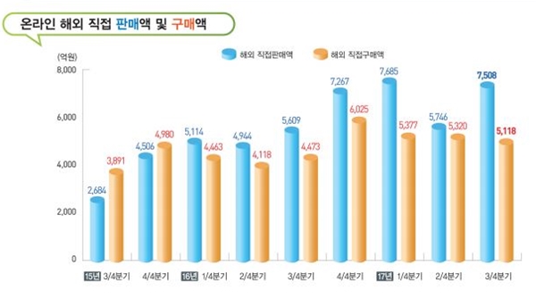 2017년 3/4분기 온라인 해외 직접 판매 및 구매 동향 (출처=통계청)