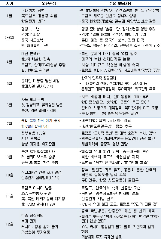금년 외신들은 국내정치 상황, 문재인정부 출범에 따른 정책 변화와 북핵 위협 상황을 주시하며 한국 관련 보도