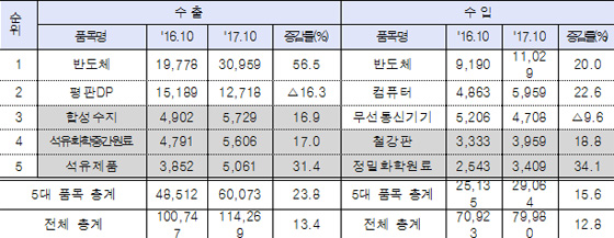 한？중국 품목별 교역 동향 (단위: 백만불, MTI 3단위)