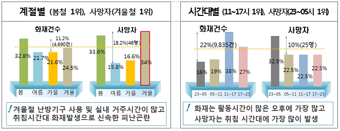 계절별 화재건수는 봄철이 32.8%로 가장 큰 비중을 차지하지만, 겨울철 사망자수가 34%로 가장 많은 것은, 난방기구의 사용과 실내 거주시간이 많고 취침시간대 화재발생으로 신속한 피난이 어려운 것을 원인으로 볼 수 있다.(출처=국민안전처)