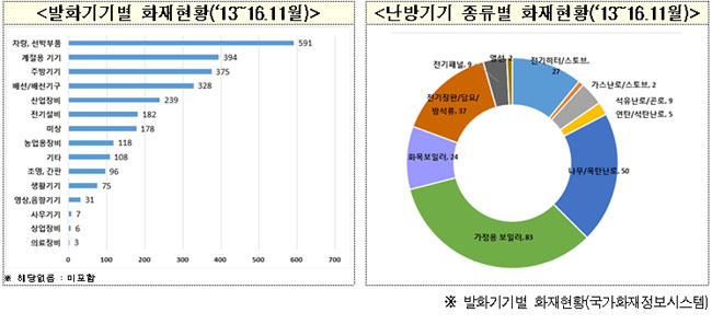2013~2016. 11월까지 난방기구 중 보일러에서 화재가 가장 많이 발생한 것으로 나타났다. (출처=국가화재정보센터)