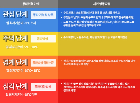 겨울철 동파위험의 관심부터 심각단계에 이르기까지 행동요령.(출처=서울특별시)
