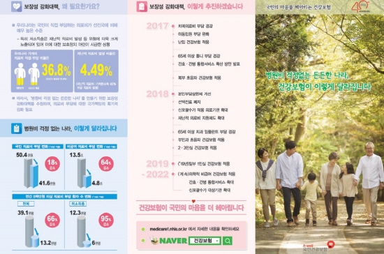 건강보험 보장성 강화는 서민들에겐 꼭 필요한 정책이다.(출처=국민건강보험공단)