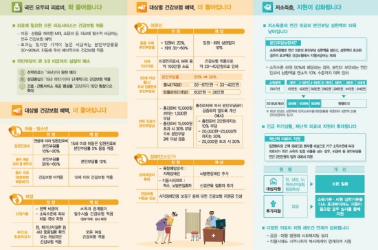 건강보험 보장성 강화정책, 일명 ‘문재인케어’는 서민을 위한 의료보험 만드는데 그 목적을 두고 있다. (출처=국민건강보험공단)