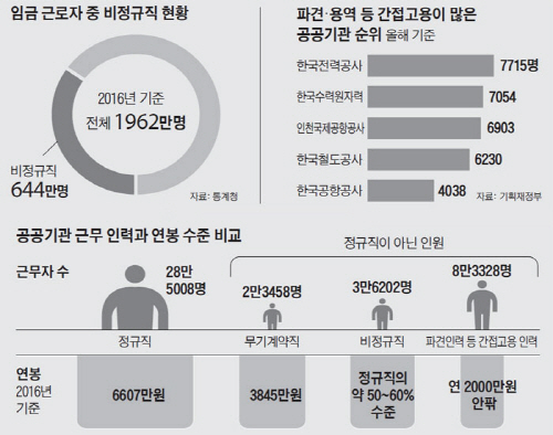 23개 공공기관 비정규직 근로자가 내년 정규직으로 전환된다. 이는 ‘비정규직 제로화’를 공약에 따른 조치로 문재인 정부는 그 속도를 높이고 있다. (출처=통계청)