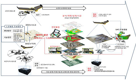 LH의 드론 통합 운용방안