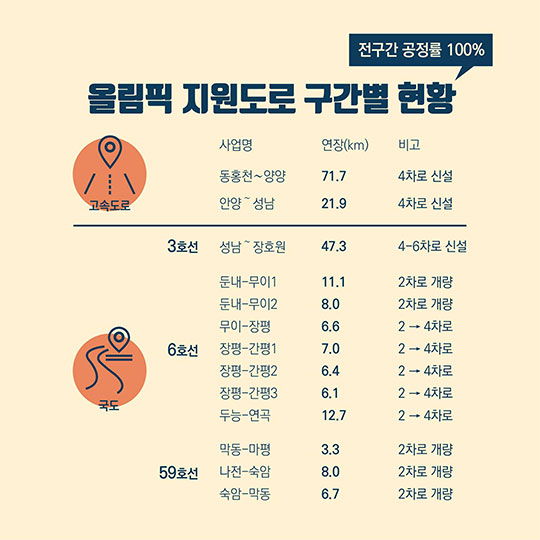 평창올림픽 접근도로 개통 수도권~경기장 2시간대