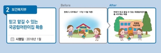 보건복지부는 2018년, 국공립어린이집을 총 450개소 확충, 국공립어린이집 이용비율을 40%까지 단계적으로 확대할 방침이다. (출처=보건복지부)