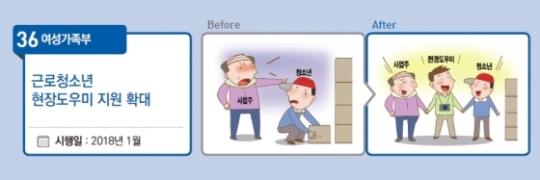 2018년부터 수도권 일부지역에서 추진되는 근로청소년 현장도우미 서비스가 2018년 서울중부, 충청전라, 경상권으로 확대 된다. 현장도우미는 근로상담 및 피해사실을 확인하고 업주와의 면담, 중재 등을 통해 체불임금 지급을 연계하는 등 청소년 근로권익 보호를 더욱 강화할 예정이다. (출처=여성가족부)