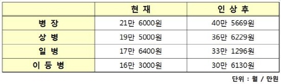2018년 군 장병 월급(출처=정책브리핑)