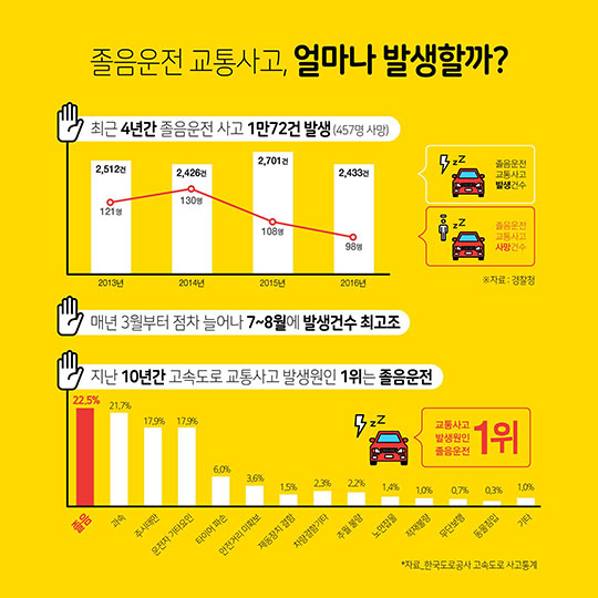 교통사고 발생 원인 1위! 프로운전자가 알려주는 졸음운전 예방법