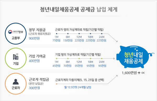 청년내일공제의 원리(사진출처 : 청년내일공제 공식 홈페이지)