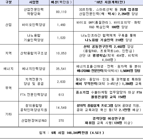 ‘18년 산업부 인력양성 계획(안)