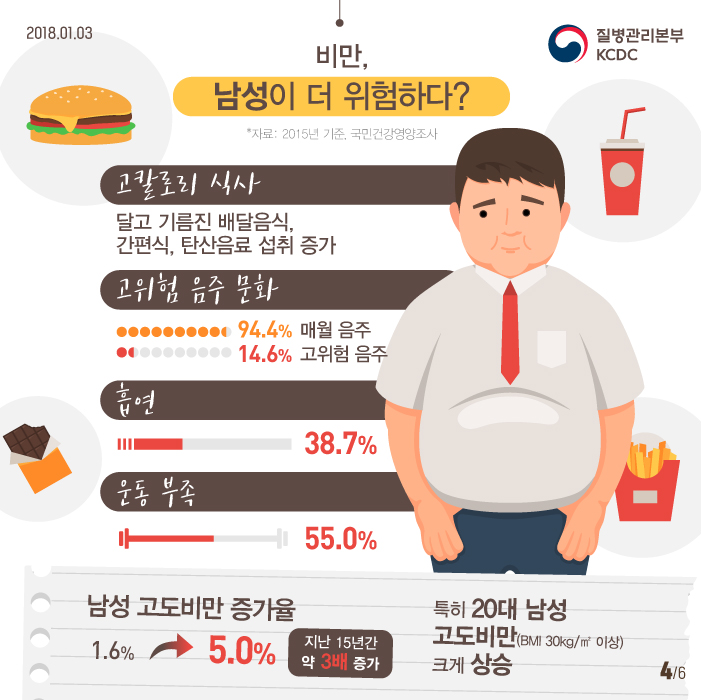 야자에서 야근으로 끊어지지 않는 비만의 고리