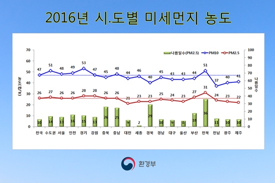 2016년 시.도별 미세먼지 농도