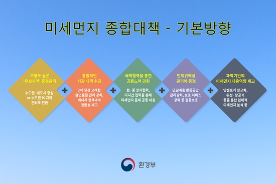 미세먼지 종합대책 - 기본방향