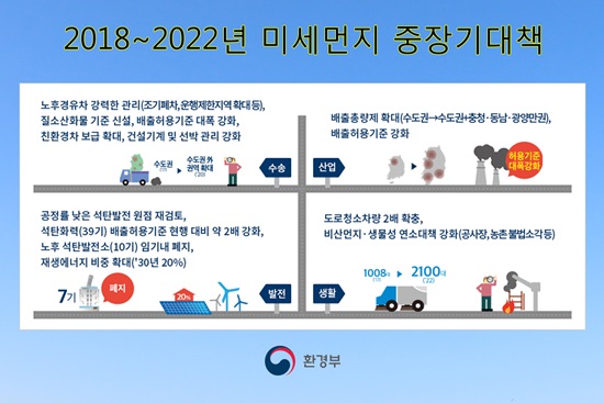 2018년 ~ 2022년 미세먼지 중장기대책 