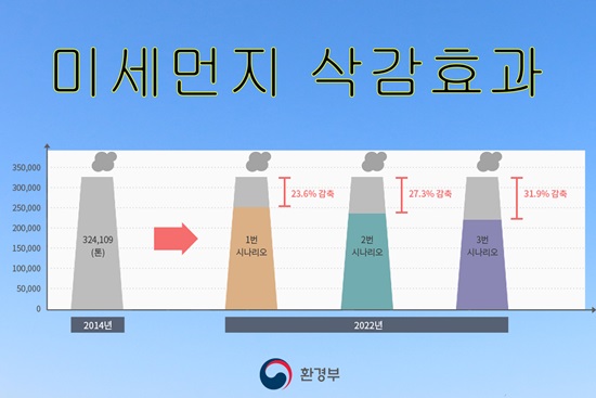 미세먼지 삭감효과