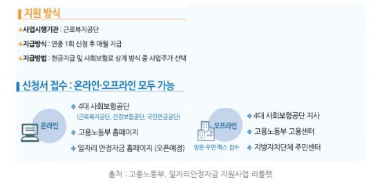 최저임금 지원방법은 온라인 신청과 직접 방문 신청이 있다. 