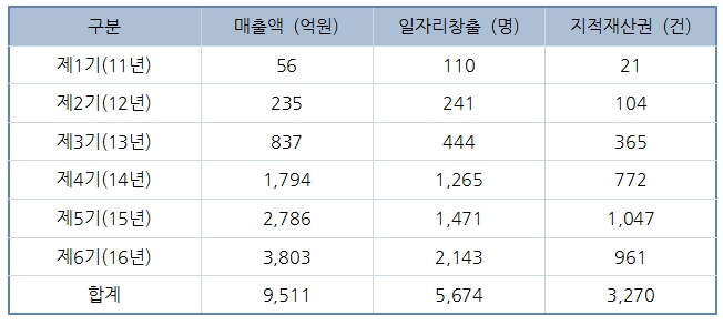 청년창업사관학교 성과