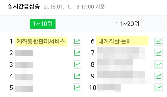 작년 12월 19일에 서비스를 개시한 이래로, 새해에도 꾸준히 검색어 상위를 차지하고 있는 