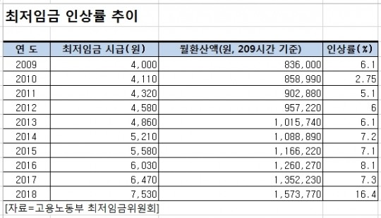 올해 최저임금 인상폭은 16.4%로, 2001년 8월 16.6% 이어 두 번째로 높고, 2010년 이후 연평균 상승률(8.7%)의 두 배다. (출처=고용노동부)