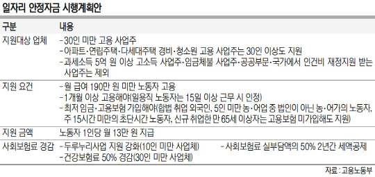 정부는 영세 소상공인의 최저임금을 지원하기 위해 1인당 13만원을 지원하는 일자리 안정자금 등의 대책을 내놨다. 보다 많은 사업자들에게 적용될 수 있었으면 좋겠다. (출처=고용노동부)