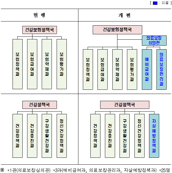 보건복지부 직제 개편 전후 비교.