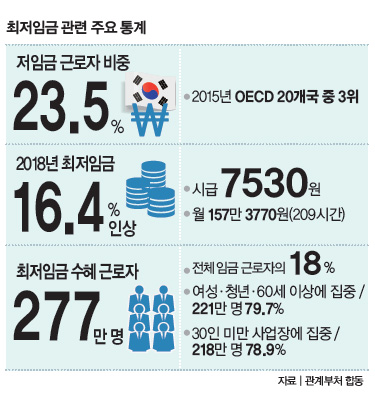 최저임금 관련 주요 통계
