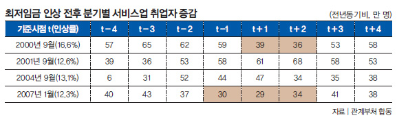 최저임금 인상 전후 분기별 서비스업 취업자 증감