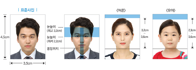여권사진 규정이 완화됐지만, 지켜야 할 것은 있다. 가로 3.5cm, 세로 4.5cm인 천연색 상반신 정면 사진이어야 하며, 정수리부터 턱까지가 3.2 ~ 3.6cm가 돼야 한다. (출처=외교부)