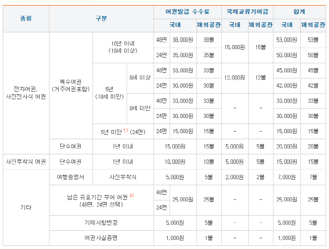 여권 발급 수수료는 연령, 매수에 따라 조금씩 차이가 난다. (출처=외교부)