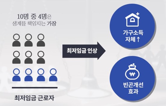 국제통화기금(IMF)에 따르면, 상위 20%의 소득이 1% 늘면 경제성장률이 0.08% 하락하고, 하위 20%의 소득이 늘면 경제성장률이 0.38% 상승한다고 한다. 최저임금이 인상되면 가구소득이 늘어 궁극적으로는 경제 성장에 기여한다.(이미지 출처=고용노동부 공식블로그)